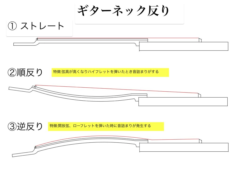 【ベースネック反り調整】ストレートエッジで10年メンテナンスしていないベースの逆反りを調整 | 屋根裏DTM リペア館