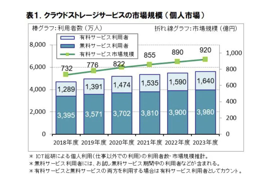 クラウドストレージ利用者の統計
