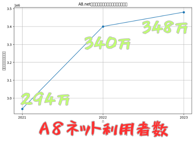 A8ネット利用者数のグラフ