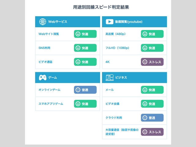 楽天モバイル通信速度